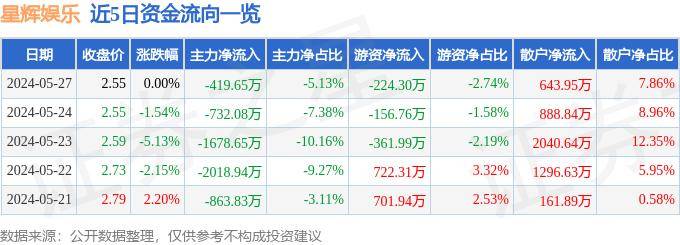 影音娱乐：澳门管家婆一肖一码100精准-股票行情快报：奥飞娱乐（002292）5月27日主力资金净买入1357.49万元  第3张