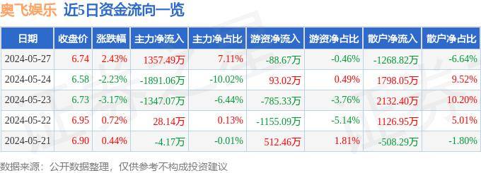 🌸豆瓣电影【新澳门一码一肖一特一中】-股票行情快报：奥飞娱乐（002292）6月5日主力资金净卖出4099.68万元  第2张