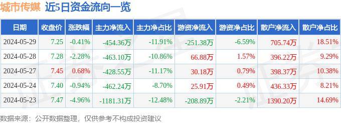 皮皮虾：澳门管家婆一肖一码100精准-旋极信息：紧跟“数字产业化、产业数字化”战略，核心业务为智慧城市的数据治理  第5张