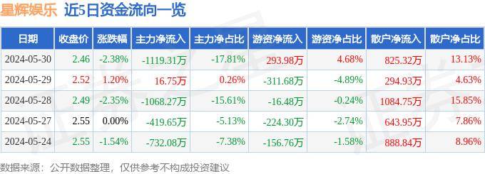 新浪电影：澳门一码一肖一特一中今天晚上开什么号码-星辉娱乐大跌5.84%！国泰基金旗下1只基金持有  第1张