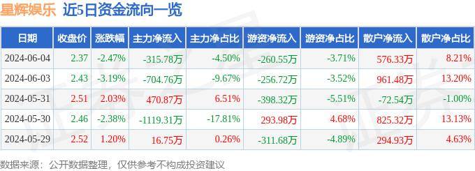 🌸官方【澳门一肖一码必中一肖一码】-华谊腾讯娱乐(00419)下跌9.38%，报0.087元/股  第6张