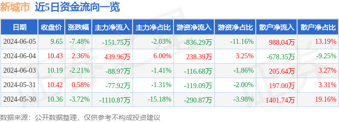 🌸好看视频【2024新奥历史开奖记录香港】-玉禾田：中标天津市河北区城市管理项目，总金额188亿  第4张