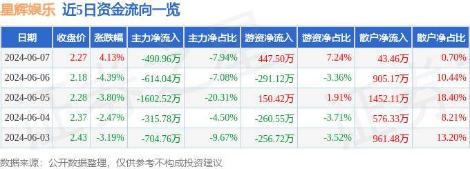 新京报：新澳门资料大全正版资料2023-新濠博亚娱乐上涨2.08%，报7.36美元/股  第5张