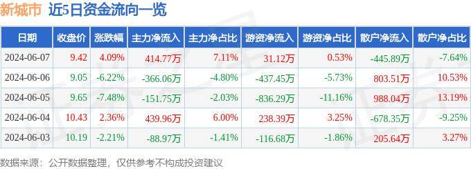 头条：澳门一码一码100准确-北京城市规划板块5月31日涨0.33%，*ST东园领涨，主力资金净流入6174.66万元  第3张