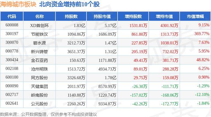 京东：新澳门内部资料精准大全-股票行情快报：新城市（300778）7月15日主力资金净卖出42.48万元  第4张