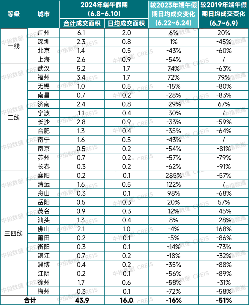 腾讯视频：澳门一码一肖100准确率的信息-龙湖上半年销售511亿 “以销定支”节奏下的城市布局调整  第2张