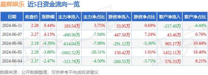 好莱坞在线：澳门六开彩资料查询最新2024年网站-南向资金9月3日持有猫眼娱乐市值8.86亿港元，持股比例占12.48%