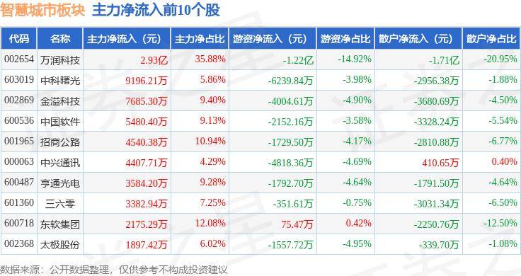 🌸天涯【澳门平特一肖100%免费】-一线城市6月复苏温度持续，房地产ETF(159768)连续4个交易日获得资金净流入，滨江集团、大悦城、招商蛇口领涨。  第1张