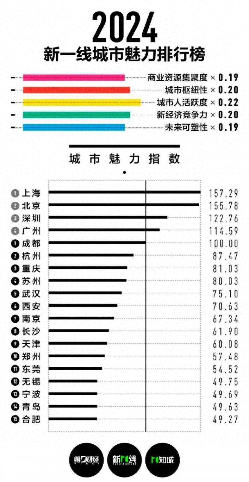 🌸趣头条【2024澳门特马今晚开奖】-GDP14万亿！中国第一个“超级城市”，诞生了