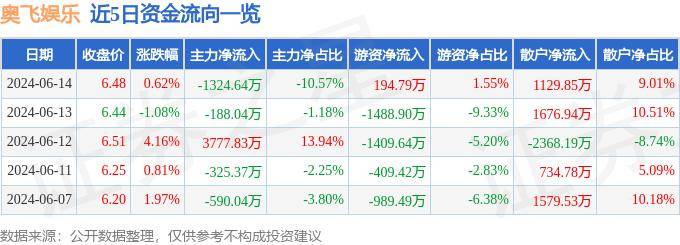 🌸网易【新澳门一码一肖一特一中】-股票行情快报：奥飞娱乐（002292）7月4日主力资金净卖出631.72万元  第4张