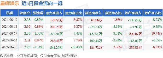 🌸优酷【管家婆一码一肖100中奖】-国际娱乐（01009.HK）7月22日收盘跌6.32%  第2张