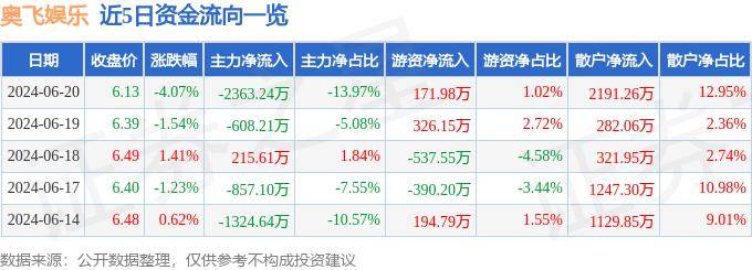 搜狗：澳门一码一肖一特一中2024-传递娱乐(01326)上涨144.74%，报0.093元/股