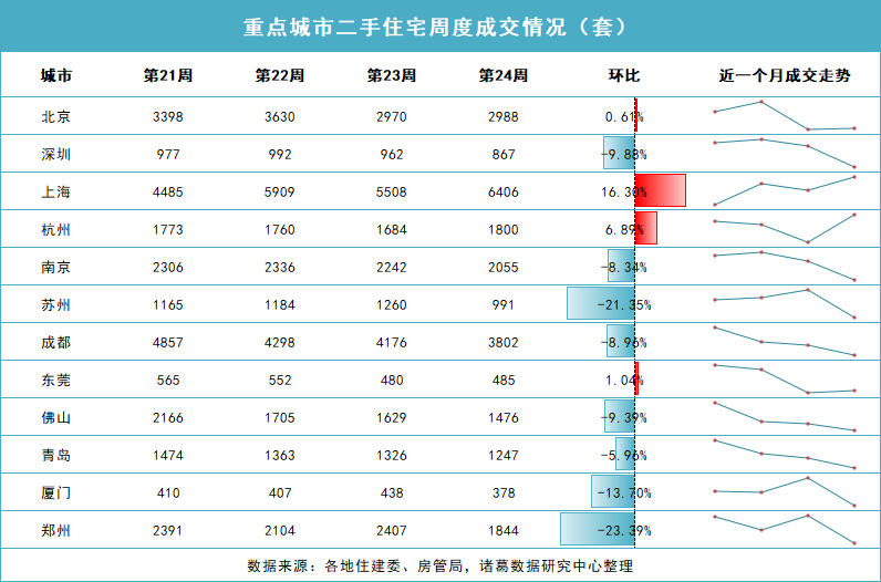 🌸知乎【2024一肖一码100%中奖】-6月一线城市二手房价格指数同比降幅收窄，二手房市场有所回暖 | 高频看宏观  第4张