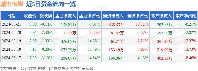 时光网：澳门资料大全正版资料2024年免费-6月30日基金净值：华富智慧城市灵活配置混合A最新净值0.8406，跌0.01%