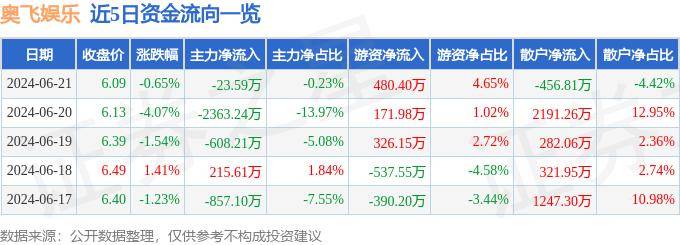 新闻：澳门一肖一码100%精准免费-星辉娱乐上涨5.22%，报2.82元/股  第5张