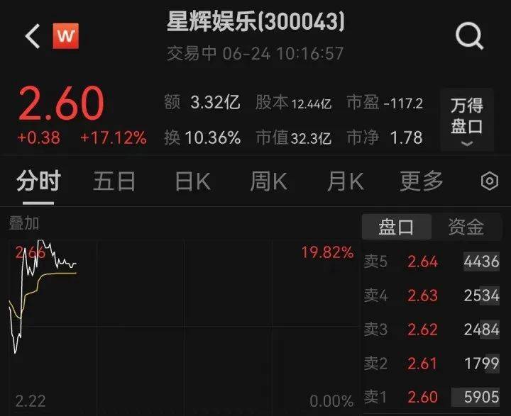 快手直播：最准一肖一码100%中奖-星辉娱乐上涨14.41%，报2.54元/股  第1张