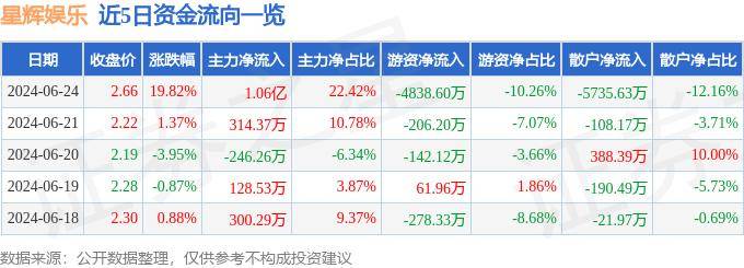 🌸微博【2024一肖一码100%中奖】-股票行情快报：奥飞娱乐（002292）7月31日主力资金净卖出2178.95万元  第3张