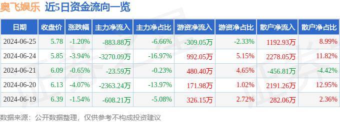 贴吧：澳门一码中精准一码免费中特-南向资金8月30日持有猫眼娱乐市值8.78亿港元，持股比例占12.33%  第2张