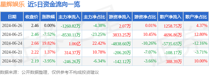 抖音短视频：澳门管家婆一肖一码100精准-股票行情快报：奥飞娱乐（002292）7月1日主力资金净卖出610.20万元  第3张