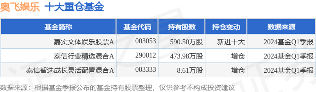 高德：澳门一码一肖100准确率的信息-一周复盘 | 奥飞娱乐本周累计上涨1.52%，文化传媒板块下跌3.05%  第3张