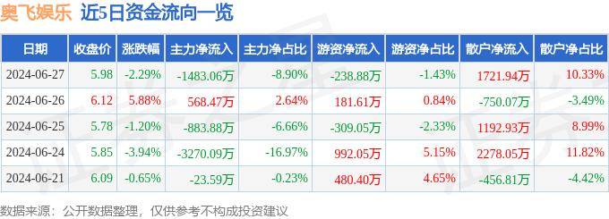 🌸优酷【新澳2024年精准一肖一码】-电竞板块6月27日跌1.16%，星辉娱乐领跌，主力资金净流出7527.95万元  第1张