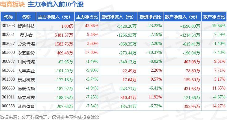 京东：澳门开奖记录开奖结果2024-股票行情快报：星辉娱乐（300043）5月30日主力资金净卖出1119.31万元  第6张