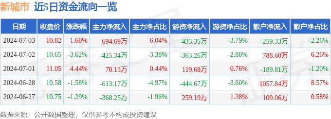 今日头条：澳门一码一肖100准今期指点-东胜智慧城市服务（00265.HK）5月29日收盘跌4%  第5张