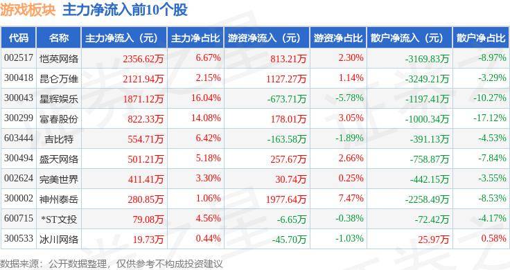 腾讯：澳门一码一肖一特一中资料-电竞板块7月8日跌2.74%，星辉娱乐领跌，主力资金净流出2.47亿元  第2张