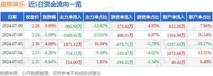 影音先锋：澳门一码一肖一特一中2024-股票行情快报：奥飞娱乐（002292）5月27日主力资金净买入1357.49万元  第4张