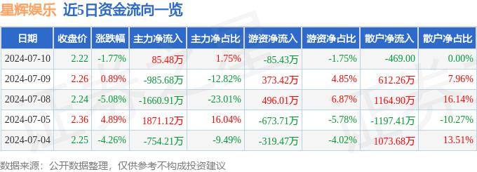 影音先锋：澳门一码一肖一特一中中什么号码-传递娱乐（01326.HK）9月17日收盘涨6.06%  第2张