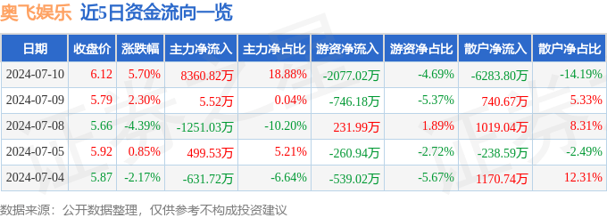 快手直播：澳门一码一肖一特一中2024-南向资金8月27日持有猫眼娱乐市值8.96亿港元，持股比例占12.36%