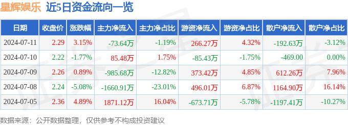 🌸新闻【2024新澳门天天开好彩大全】-猫眼娱乐（01896.HK）9月4日收盘跌0.65%，主力资金净流入164.61万港元  第1张