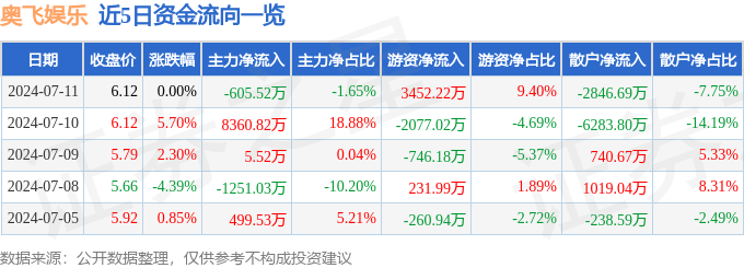 🌸皮皮虾【最准一肖一码一一子中特】-新濠博亚娱乐上涨3.95%，报6.84美元/股