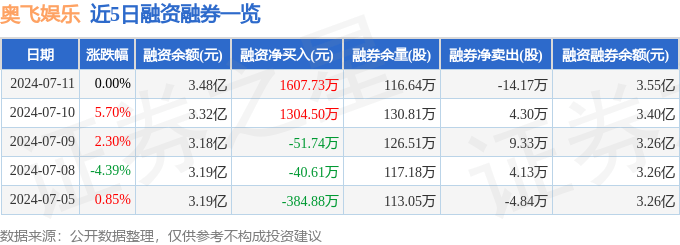 小米：澳门一肖一码100%精准免费-股票行情快报：星辉娱乐（300043）5月27日主力资金净卖出419.65万元  第3张