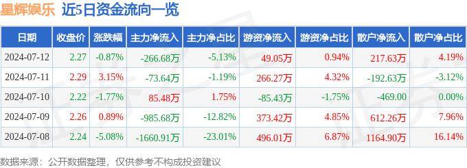 🌸趣头条【2024澳门特马今晚开奖】-祖龙娱乐（09990.HK）6月17日收盘跌1.48%，主力资金净流出95.78万港元  第4张