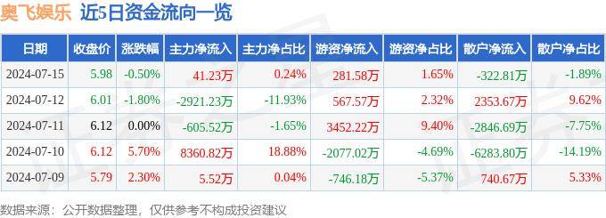 微视：新澳今天最新资料-祖龙娱乐（09990.HK）6月7日收盘跌0.68%，主力资金净流出25.72万港元  第5张