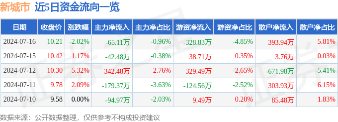 快手直播：最准一肖一码100%中奖-海绵城市板块6月4日涨1.56%，东方雨虹领涨，主力资金净流入1.36亿元  第3张