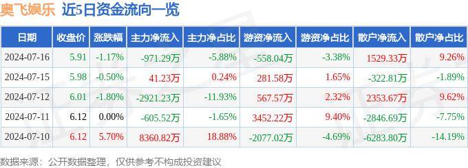 百度：澳门资料大全正版资料2024年免费-新濠博亚娱乐下跌2.13%，报5.03美元/股  第4张