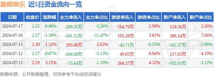 新京报：新澳门资料大全正版资料2023-股票行情快报：星辉娱乐（300043）6月20日主力资金净卖出246.26万元  第3张