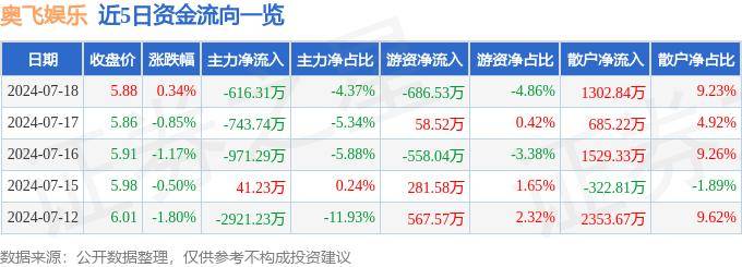 皮皮虾：澳门资料大全正版资料2024年免费网站-奥飞娱乐：通过授权合作方式开展文旅相关业务并继续推进更多合作项目