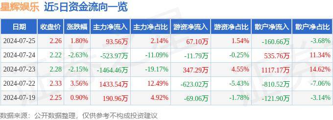 神马：澳门一码一码100准确-一周复盘 | 奥飞娱乐本周累计下跌4.32%，文化传媒板块下跌1.15%  第3张