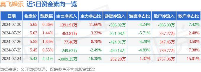 飞猪视频：新澳门内部资料精准大全软件-南向资金9月9日持有猫眼娱乐市值8.77亿港元，持股比例占12.78%  第5张