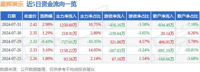 百度：澳门一码一肖期期准中选料1-华谊腾讯娱乐(00419)上涨6.12%，报0.104元/股  第1张