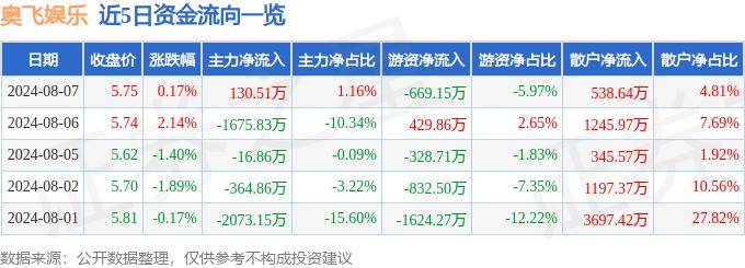 🌸凤凰视频【2024澳门天天开好彩大全】-股票行情快报：奥飞娱乐（002292）7月5日主力资金净买入499.53万元  第1张