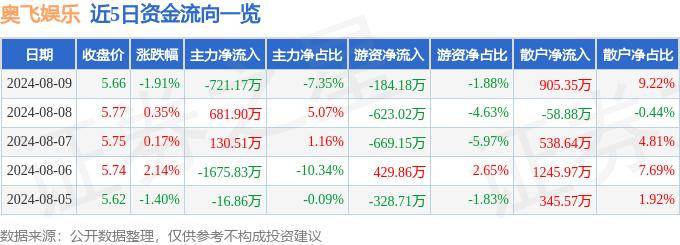 新闻：澳门一码一肖一特一中中什么号码-股票行情快报：奥飞娱乐（002292）6月14日主力资金净卖出1324.64万元