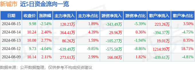 PPTV聚力：澳门一码一码100准确-重点城市二手房均价跌回2019年，部分跌破2017年  第5张