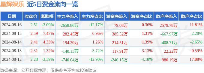 PPTV聚力：澳门一码一码100准确-华谊兄弟：公司持有实景娱乐39%的股权，实景娱乐不再纳入公司合并报表范围  第1张