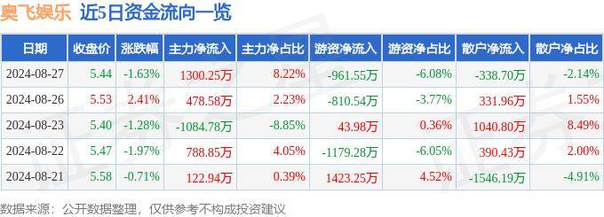 皮皮虾：澳门管家婆一肖一码100精准-体育产业板块7月5日涨0.15%，星辉娱乐领涨，主力资金净流出1307.66万元  第2张