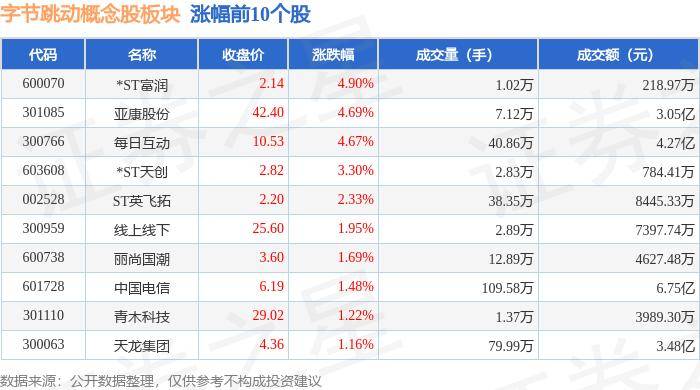 爱奇艺：澳门一码一肖一特一中2024年-新濠博亚娱乐上涨10.09%，报7.255美元/股  第3张