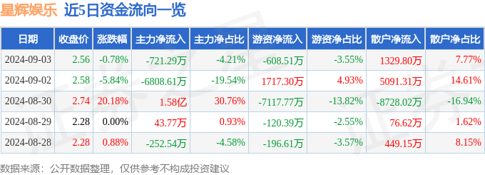 🌸快手短视频【2024新澳门正版免费资料】-游戏板块6月25日跌1.45%，星辉娱乐领跌，主力资金净流出4.61亿元  第3张